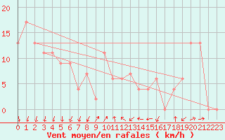 Courbe de la force du vent pour Cap Mele (It)