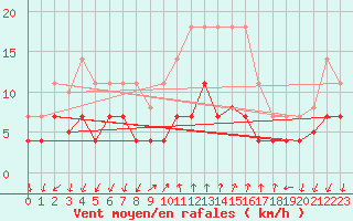 Courbe de la force du vent pour Vinars