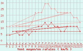 Courbe de la force du vent pour Multia Karhila