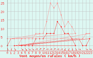 Courbe de la force du vent pour Ratece