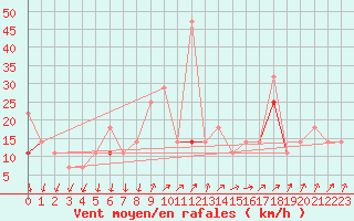 Courbe de la force du vent pour Vaeroy Heliport