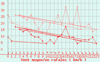Courbe de la force du vent pour Les Diablerets
