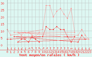 Courbe de la force du vent pour Chateau-d-Oex
