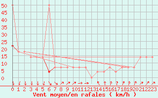 Courbe de la force du vent pour Hirschenkogel