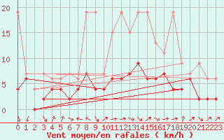 Courbe de la force du vent pour Thun
