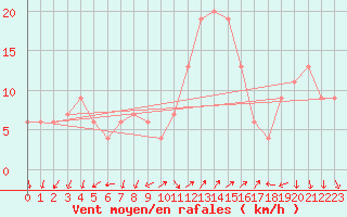 Courbe de la force du vent pour Grazzanise