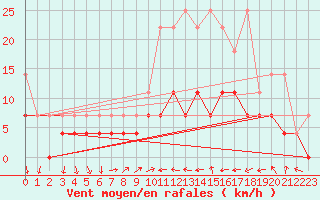 Courbe de la force du vent pour Wuerzburg