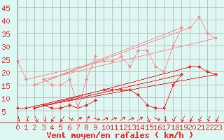 Courbe de la force du vent pour Vevey