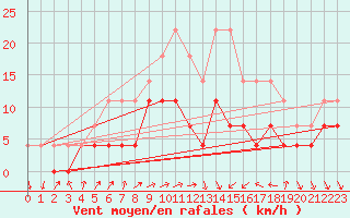 Courbe de la force du vent pour Tirgoviste