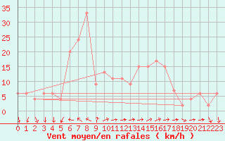 Courbe de la force du vent pour Anamur