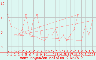 Courbe de la force du vent pour Navacerrada