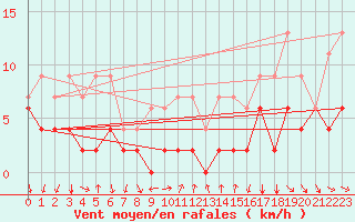 Courbe de la force du vent pour Chateau-d-Oex