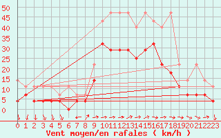 Courbe de la force du vent pour Coburg