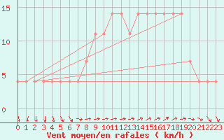 Courbe de la force du vent pour Kihnu