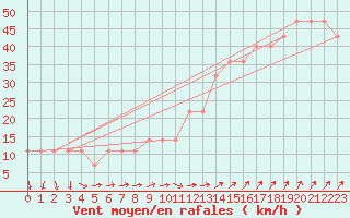 Courbe de la force du vent pour Helsinki Harmaja