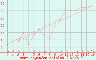 Courbe de la force du vent pour Pratica Di Mare