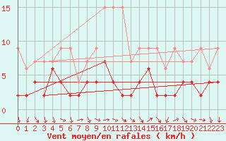 Courbe de la force du vent pour Luzern