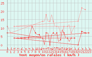 Courbe de la force du vent pour Madrid-Colmenar