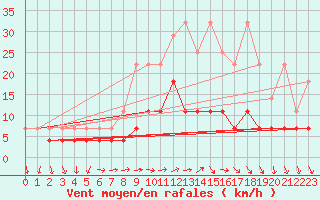 Courbe de la force du vent pour Regensburg