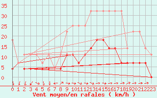 Courbe de la force du vent pour Regensburg