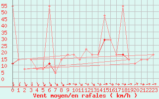 Courbe de la force du vent pour Retz