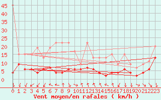 Courbe de la force du vent pour Gornergrat