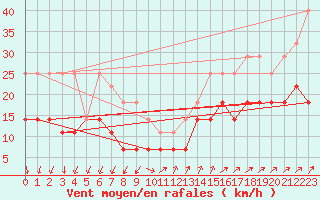 Courbe de la force du vent pour Kloevsjoehoejden