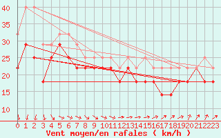 Courbe de la force du vent pour Kristiinankaupungin Majakka