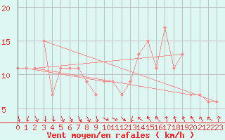 Courbe de la force du vent pour Tortosa