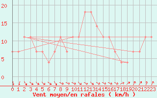 Courbe de la force du vent pour Mullingar