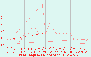 Courbe de la force du vent pour Kittila Pokka