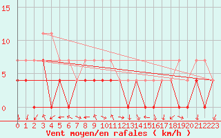 Courbe de la force du vent pour Nesbyen-Todokk