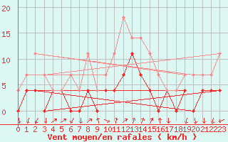 Courbe de la force du vent pour Tirgu Jiu