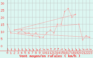 Courbe de la force du vent pour Scampton