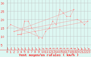 Courbe de la force du vent pour Isle Of Portland