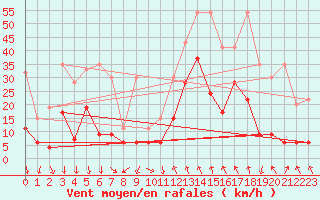 Courbe de la force du vent pour Grimsel Hospiz