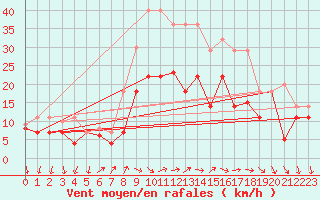 Courbe de la force du vent pour Geisenheim