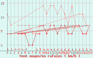 Courbe de la force du vent pour Constance (All)
