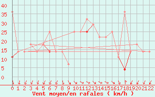 Courbe de la force du vent pour Stromtangen Fyr