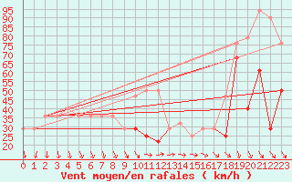 Courbe de la force du vent pour Villacher Alpe