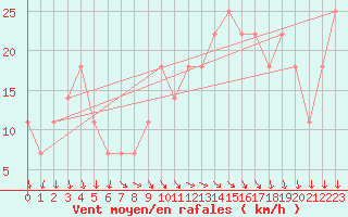 Courbe de la force du vent pour Lisbonne (Po)