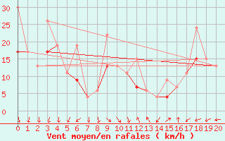 Courbe de la force du vent pour Sdr Stroemfjord