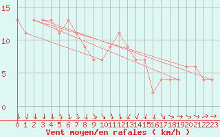 Courbe de la force du vent pour Hereford/Credenhill