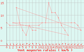 Courbe de la force du vent pour Pontevedra