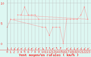 Courbe de la force du vent pour Lerida (Esp)