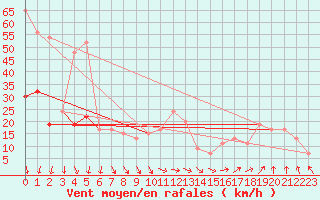 Courbe de la force du vent pour Aultbea