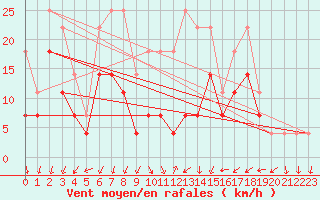 Courbe de la force du vent pour Murska Sobota