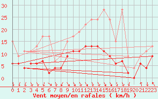 Courbe de la force du vent pour Vaduz