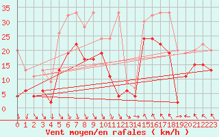 Courbe de la force du vent pour Bernina