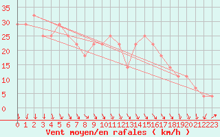 Courbe de la force du vent pour Malin Head